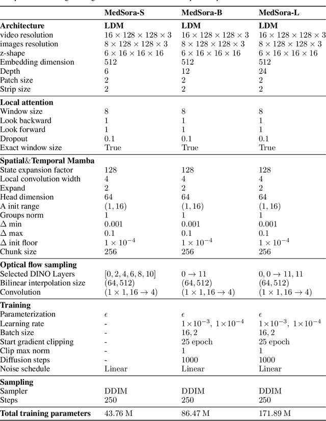 Figure 2 for Optical Flow Representation Alignment Mamba Diffusion Model for Medical Video Generation