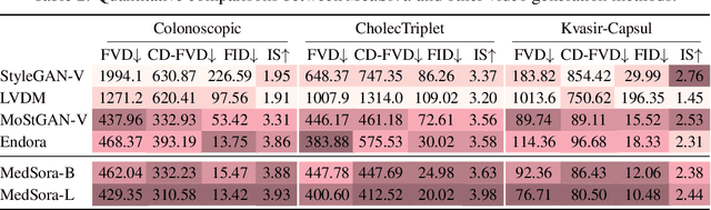 Figure 4 for Optical Flow Representation Alignment Mamba Diffusion Model for Medical Video Generation