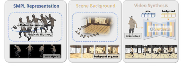 Figure 1 for CFSynthesis: Controllable and Free-view 3D Human Video Synthesis