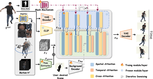 Figure 3 for CFSynthesis: Controllable and Free-view 3D Human Video Synthesis