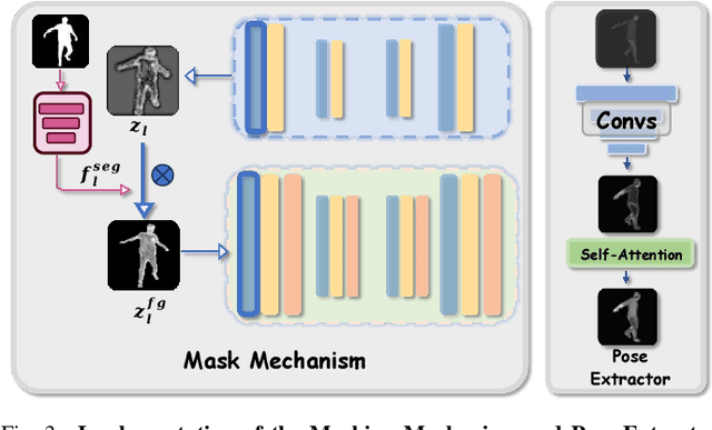 Figure 4 for CFSynthesis: Controllable and Free-view 3D Human Video Synthesis