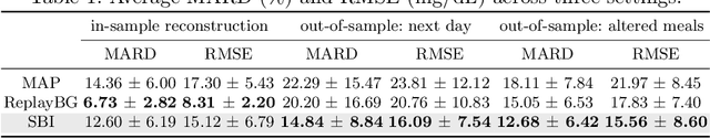 Figure 2 for A Real-Time Digital Twin for Type 1 Diabetes using Simulation-Based Inference