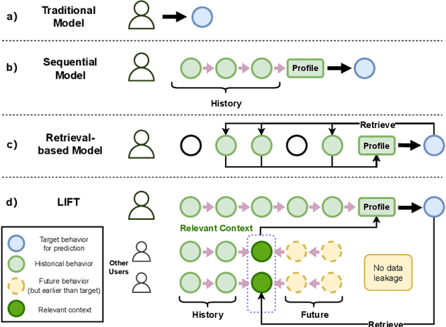 Figure 1 for Look into the Future: Deep Contextualized Sequential Recommendation