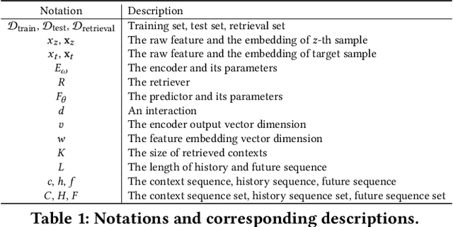 Figure 2 for Look into the Future: Deep Contextualized Sequential Recommendation