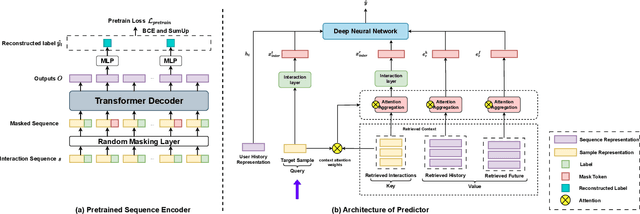 Figure 3 for Look into the Future: Deep Contextualized Sequential Recommendation