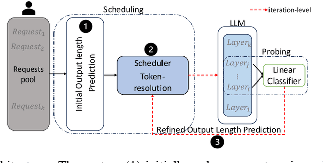 Figure 1 for Don't Stop Me Now: Embedding Based Scheduling for LLMs