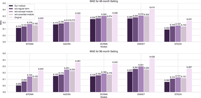 Figure 2 for Incorporating Long-term Data in Training Short-term Traffic Prediction Model