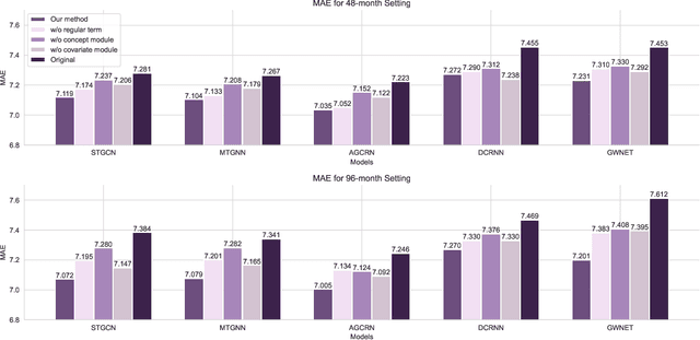 Figure 3 for Incorporating Long-term Data in Training Short-term Traffic Prediction Model