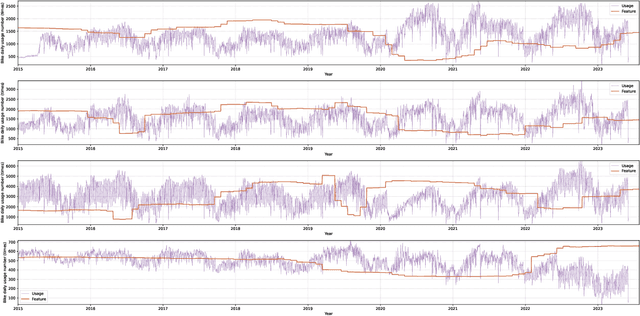 Figure 4 for Incorporating Long-term Data in Training Short-term Traffic Prediction Model