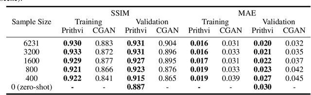 Figure 4 for Seeing Through the Clouds: Cloud Gap Imputation with Prithvi Foundation Model