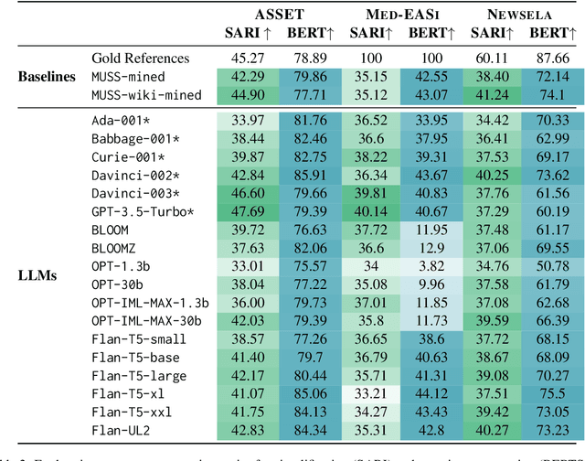 Figure 4 for BLESS: Benchmarking Large Language Models on Sentence Simplification