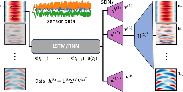 Figure 1 for Shallow Recurrent Decoder for Reduced Order Modeling of Plasma Dynamics