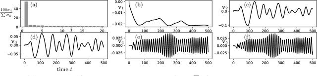 Figure 3 for Shallow Recurrent Decoder for Reduced Order Modeling of Plasma Dynamics