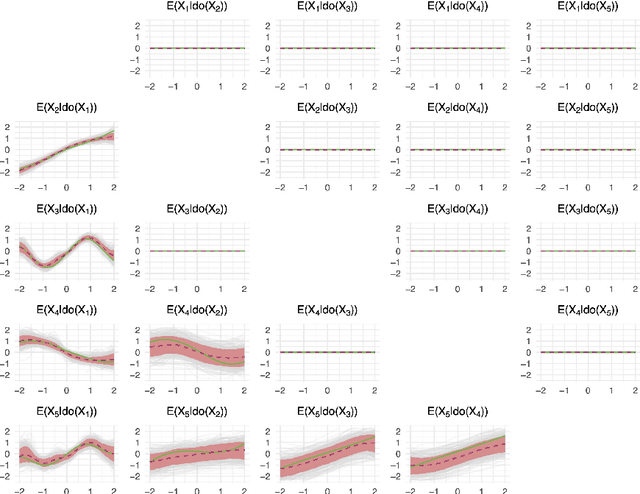 Figure 4 for Bayesian Causal Inference with Gaussian Process Networks