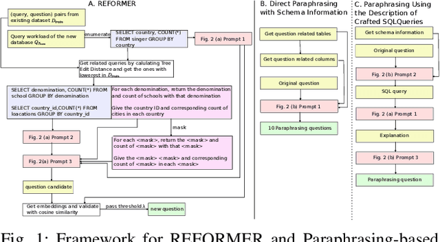 Figure 1 for REFORMER: A ChatGPT-Driven Data Synthesis Framework Elevating Text-to-SQL Models