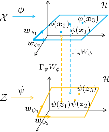 Figure 3 for Learning in Feature Spaces via Coupled Covariances: Asymmetric Kernel SVD and Nyström method