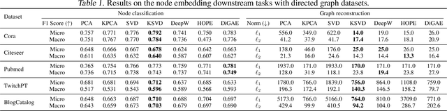 Figure 2 for Learning in Feature Spaces via Coupled Covariances: Asymmetric Kernel SVD and Nyström method