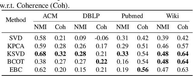 Figure 4 for Learning in Feature Spaces via Coupled Covariances: Asymmetric Kernel SVD and Nyström method