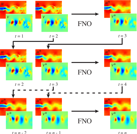 Figure 4 for Forecasting subcritical cylinder wakes with Fourier Neural Operators