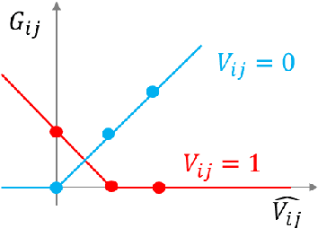 Figure 2 for Generating gradients in the energy landscape using rectified linear type cost functions for efficiently solving 0/1 matrix factorization in Simulated Annealing