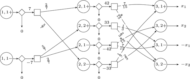 Figure 2 for Relu and softplus neural nets as zero-sum turn-based games