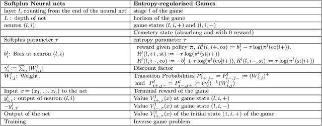 Figure 3 for Relu and softplus neural nets as zero-sum turn-based games