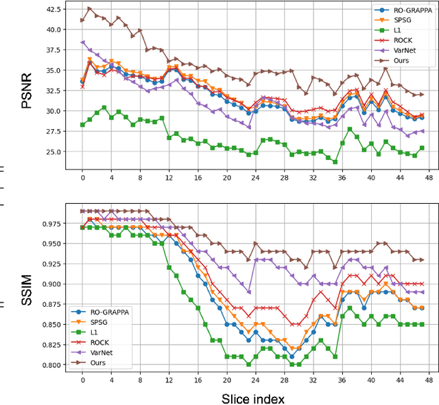 Figure 3 for Robust Simultaneous Multislice MRI Reconstruction Using Deep Generative Priors