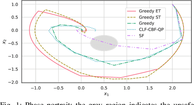 Figure 1 for Greedy Synthesis of Event- and Self-Triggered Controls with Control Lyapunov-Barrier Function