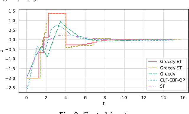 Figure 2 for Greedy Synthesis of Event- and Self-Triggered Controls with Control Lyapunov-Barrier Function