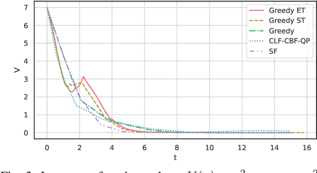 Figure 3 for Greedy Synthesis of Event- and Self-Triggered Controls with Control Lyapunov-Barrier Function