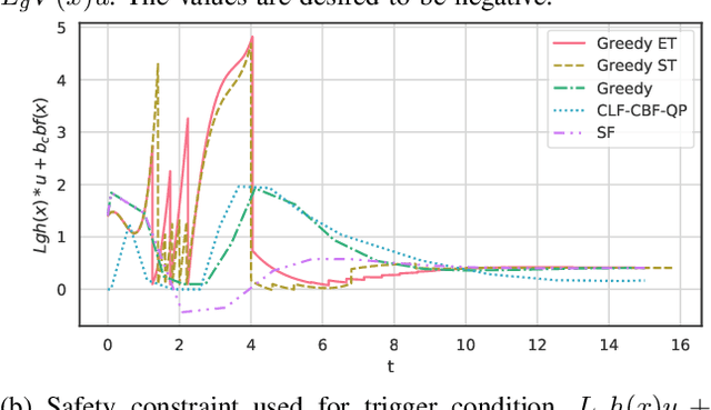 Figure 4 for Greedy Synthesis of Event- and Self-Triggered Controls with Control Lyapunov-Barrier Function