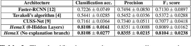 Figure 4 for Pathologist-Like Explanations Unveiled: an Explainable Deep Learning System for White Blood Cell Classification