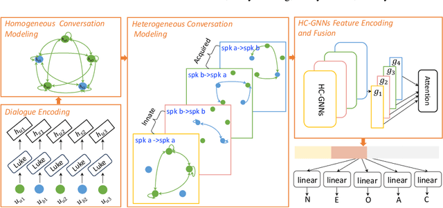 Figure 2 for Enhancing Personality Recognition in Dialogue by Data Augmentation and Heterogeneous Conversational Graph Networks