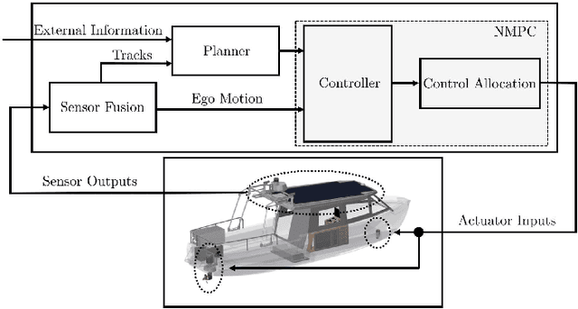Figure 4 for Solgenia -- A Test Vessel Toward Energy-Efficient Autonomous Water Taxi Applications