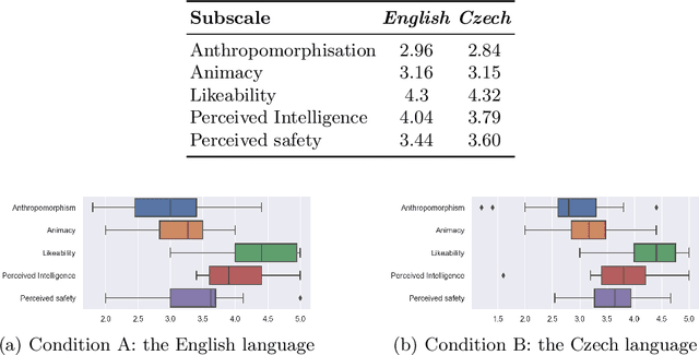 Figure 2 for How language of interaction affects the user perception of a robot