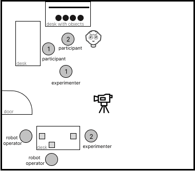 Figure 4 for How language of interaction affects the user perception of a robot