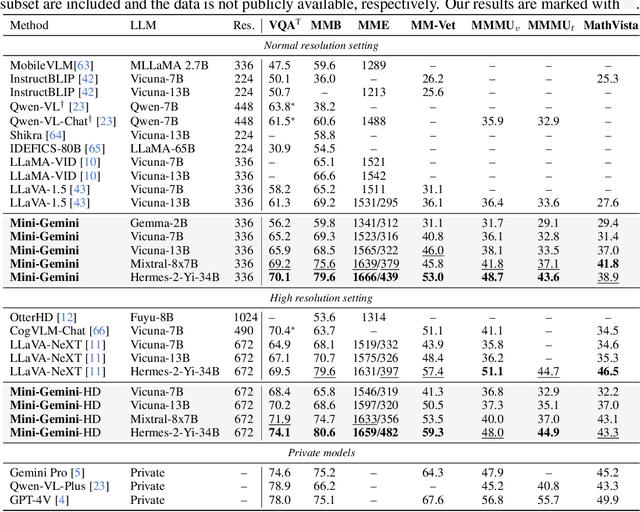 Figure 2 for Mini-Gemini: Mining the Potential of Multi-modality Vision Language Models