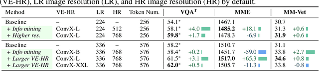 Figure 4 for Mini-Gemini: Mining the Potential of Multi-modality Vision Language Models