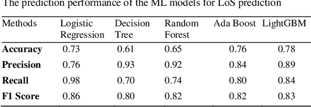 Figure 2 for A Hybrid Data-Driven Approach For Analyzing And Predicting Inpatient Length Of Stay In Health Centre