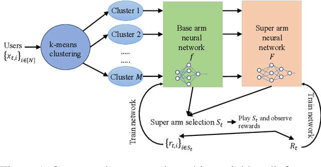 Figure 1 for Neural Combinatorial Clustered Bandits for Recommendation Systems