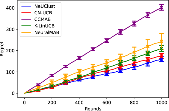 Figure 3 for Neural Combinatorial Clustered Bandits for Recommendation Systems