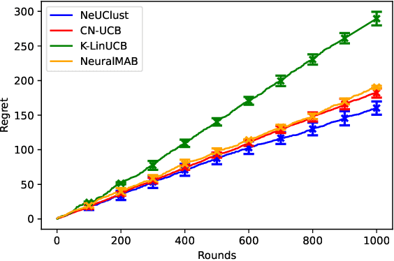 Figure 4 for Neural Combinatorial Clustered Bandits for Recommendation Systems