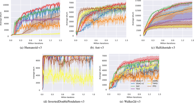 Figure 2 for DSAC-T: Distributional Soft Actor-Critic with Three Refinements