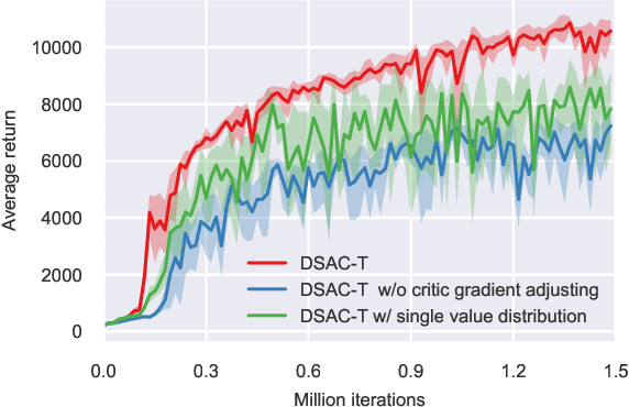 Figure 3 for DSAC-T: Distributional Soft Actor-Critic with Three Refinements