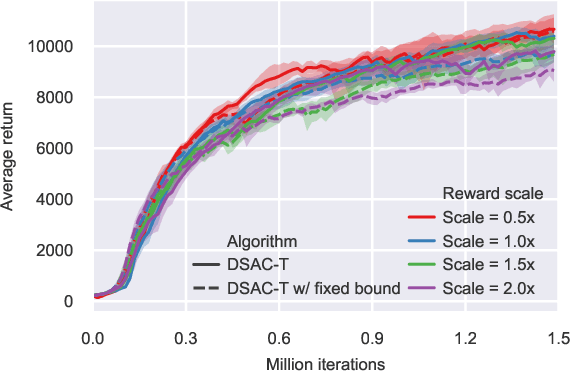 Figure 4 for DSAC-T: Distributional Soft Actor-Critic with Three Refinements