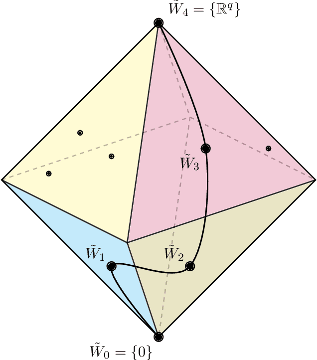 Figure 3 for On Learning Gaussian Multi-index Models with Gradient Flow