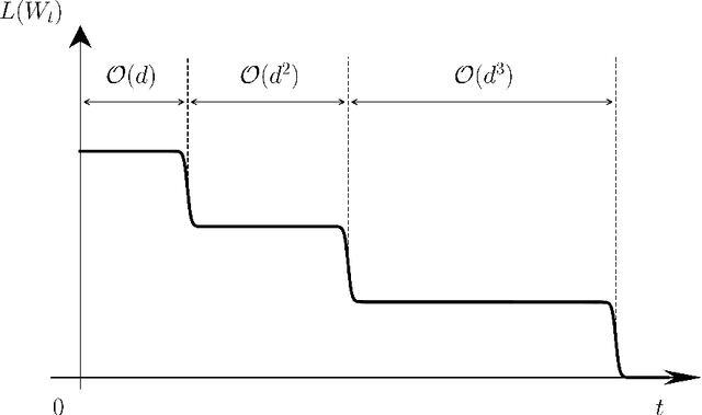 Figure 4 for On Learning Gaussian Multi-index Models with Gradient Flow