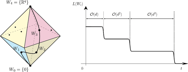 Figure 1 for On Learning Gaussian Multi-index Models with Gradient Flow