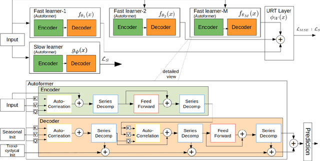 Figure 1 for Dynamic Long-Term Time-Series Forecasting via Meta Transformer Networks