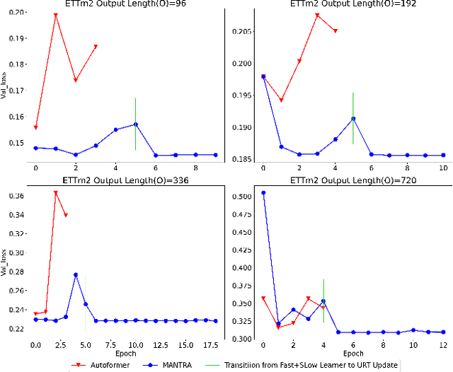 Figure 2 for Dynamic Long-Term Time-Series Forecasting via Meta Transformer Networks